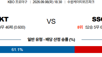09월08일 KT:SSG KBO 분석 및 예측 :    올인구조대 시즌2 스포츠분석
