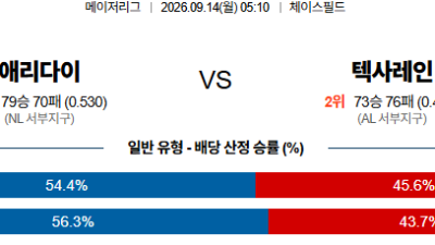 09월14일 애리조나:텍사스 MLB 분석 및 예측 :