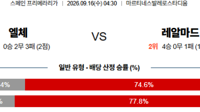 09월16일 엘체:레알마드리드 라리가 분석 및 예측 :