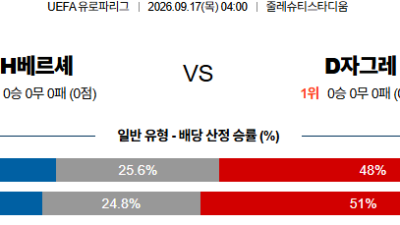 09월17일 하포엘베르셰바:자그레브 UEFA유로파리그 분석 및 예측 :
