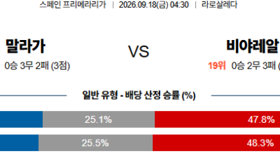 09월18일 말라가:비야레알 라리가 분석 및 예측 :