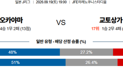 09월19일 교토상가:오카야마 J리그1 분석 및 예측 :