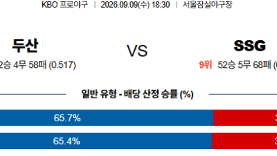 09월09일 두산:SSG KBO 분석 및 예측 :   - 해외, 전 경기 실시간 고화질 무료중계