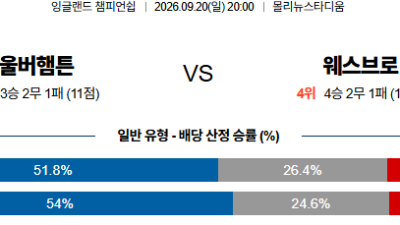 09월20일 울버햄튼:웨스트브로미치 잉글랜드챔피언쉽 분석 및 예측 :