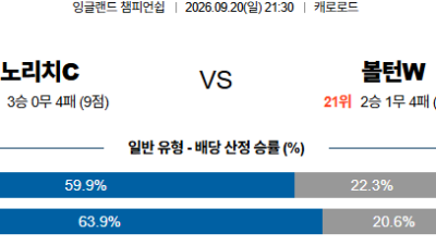 09월20일 노리치:볼튼 잉글랜드챔피언쉽 분석 및 예측 :