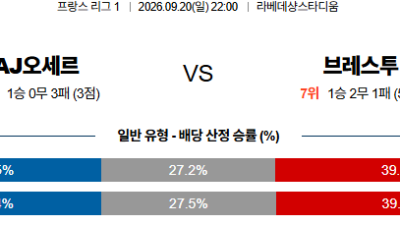 09월20일 오세르:브레스트 리그앙 분석 및 예측 :