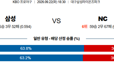09월22일 삼성:NC KBO 분석 및 예측 :