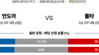 09월25일 안도라:몰타 UEFA네이션스리그 분석 및 예측 :
