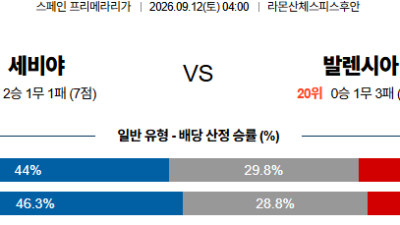 09월12일 세비야:발렌시아 라리가 분석 및 예측 :