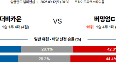 09월12일 더비카운티:버밍엄시티 잉글랜드챔피언쉽 분석 및 예측 :
