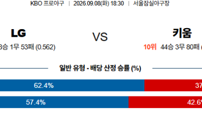 09월08일 LG:키움 KBO 분석 및 예측 :    올인구조대 시즌2 스포츠분석