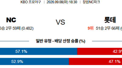 09월08일 NC:롯데 KBO 분석 및 예측 :    올인구조대 시즌2 스포츠분석