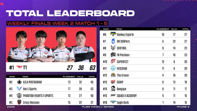 [PWS]T1, 2연속 치킨 앞세워 파이널 2주 1일 차 선두