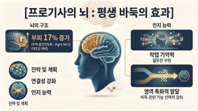 55년 바둑 뒀더니 뇌가 달라졌다…프로기사, 일반인보다 전두엽 17% 더 커