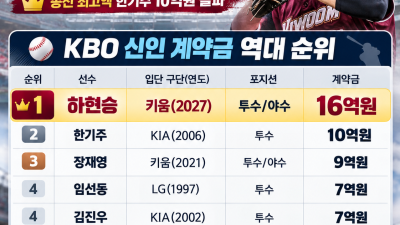 한기주 10억 기록도 깼다…18세 하현승, KBO 신인 최초 16억원 계약