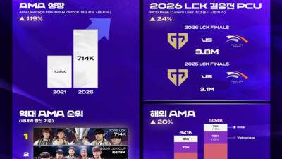 2026 LCK 평균 분당 시청자 71.4만 달성…프랜차이즈 도입 후 2배 성장