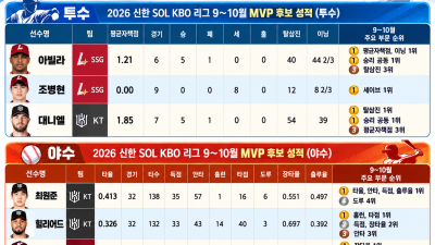 최원준 타율 0.413·아빌라 ERA 1.21…KBO 9∼10월 MVP 후보 6명 압축