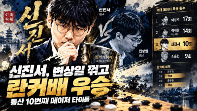 신진서, 란커배 제패로 메이저 10승…조훈현 넘어 역대 단독 3위