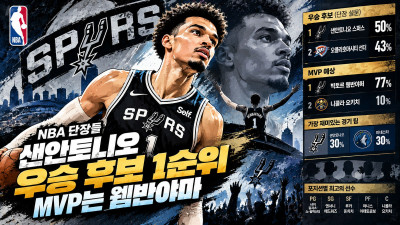 단장들이 찍은 우승 1순위는 샌안토니오…MVP 예상은 웸반야마 77%