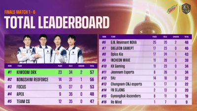 [PMPS]키움 DRX, 파이널 1일차 1위 오르며 우승 가능성 높여